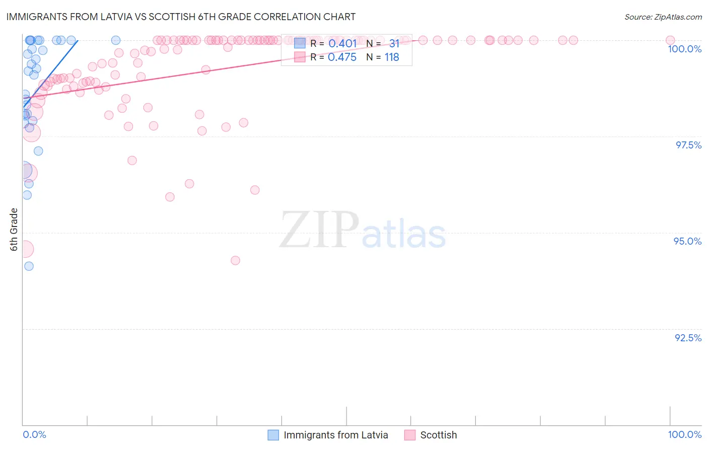 Immigrants from Latvia vs Scottish 6th Grade