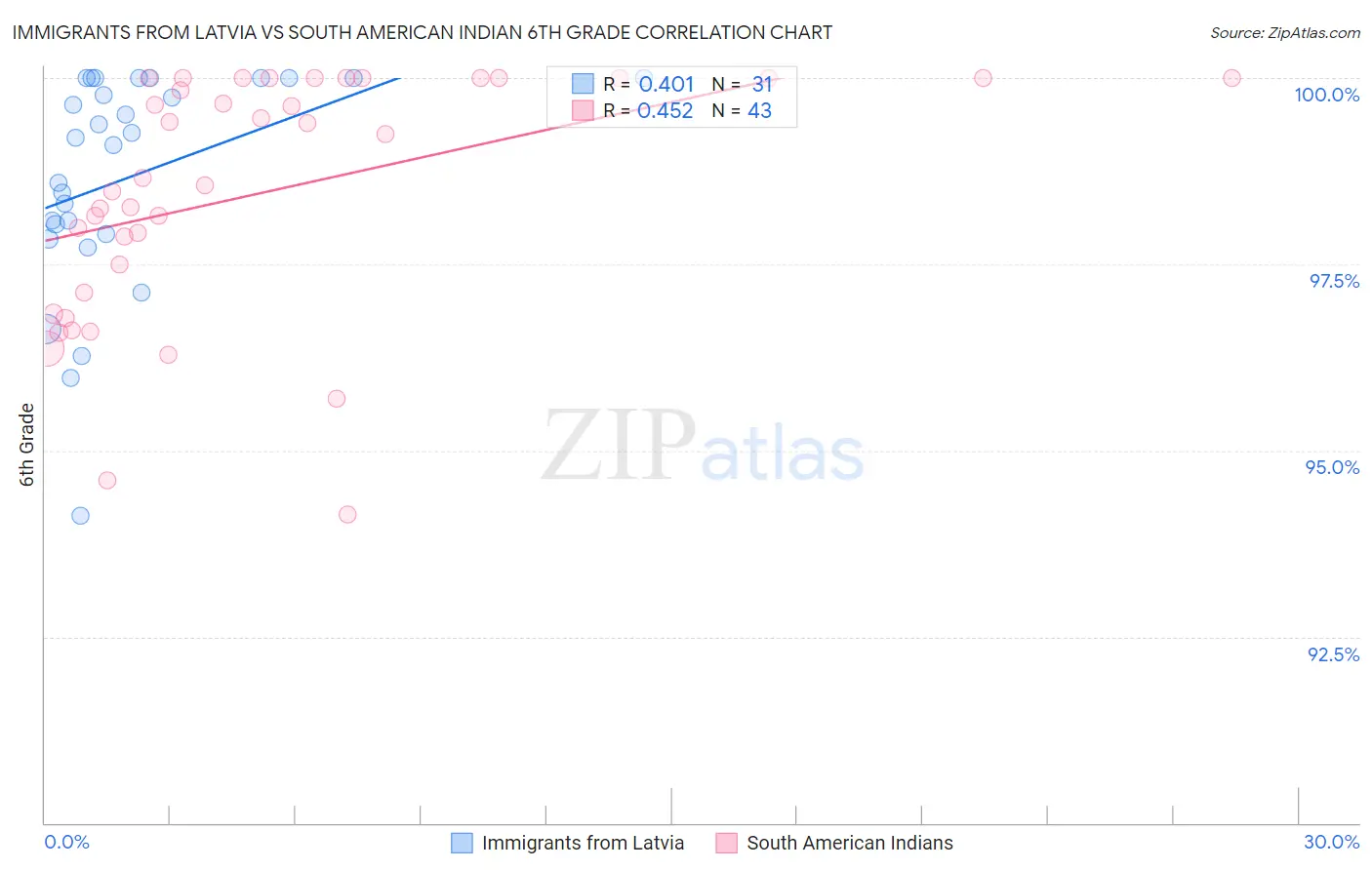 Immigrants from Latvia vs South American Indian 6th Grade