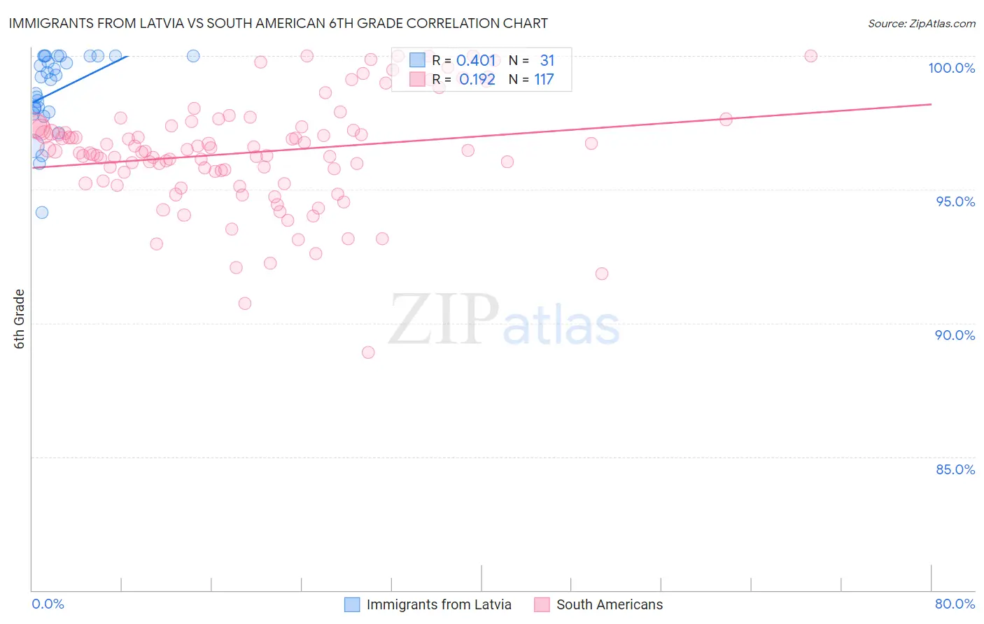 Immigrants from Latvia vs South American 6th Grade