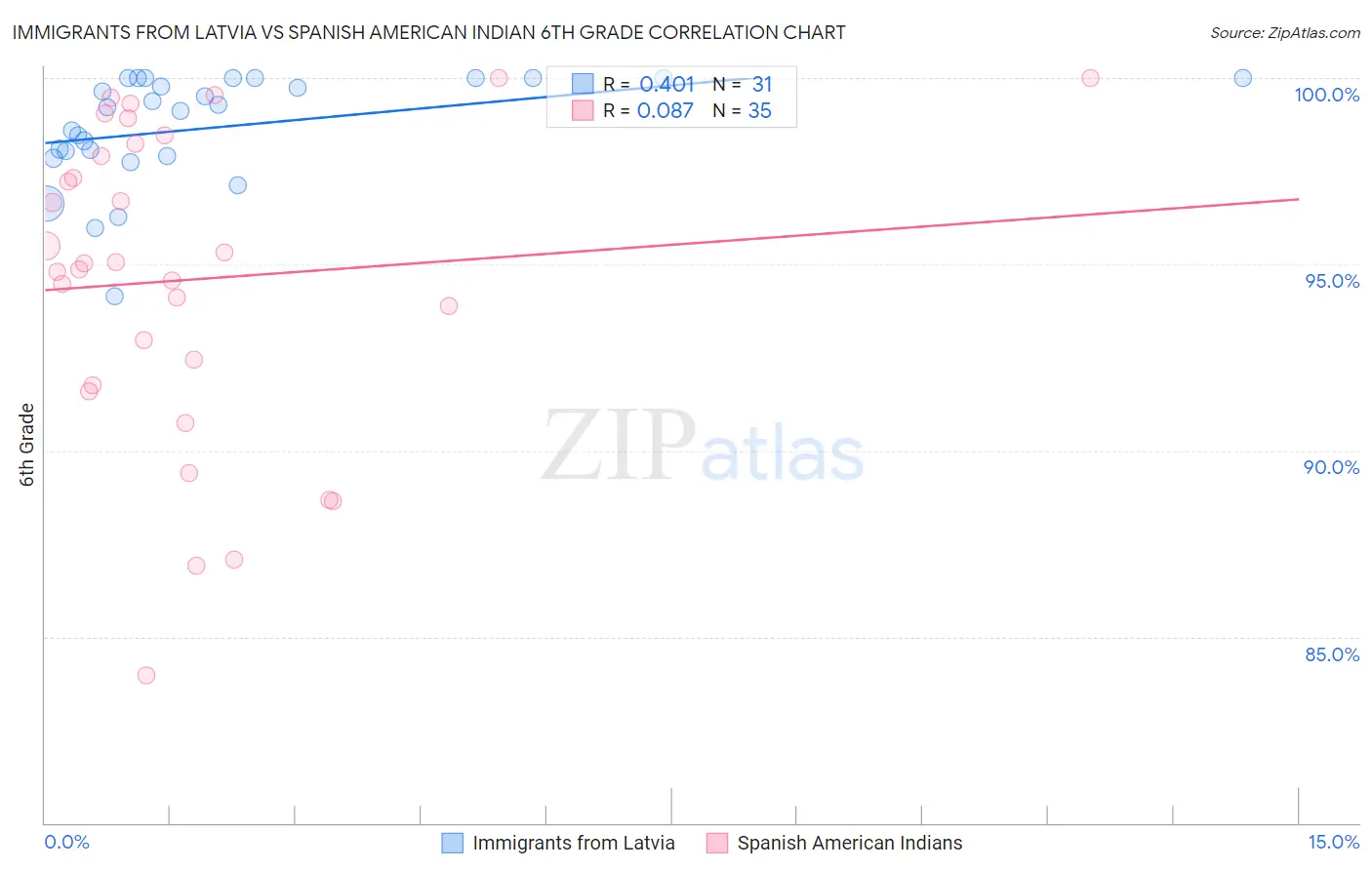 Immigrants from Latvia vs Spanish American Indian 6th Grade