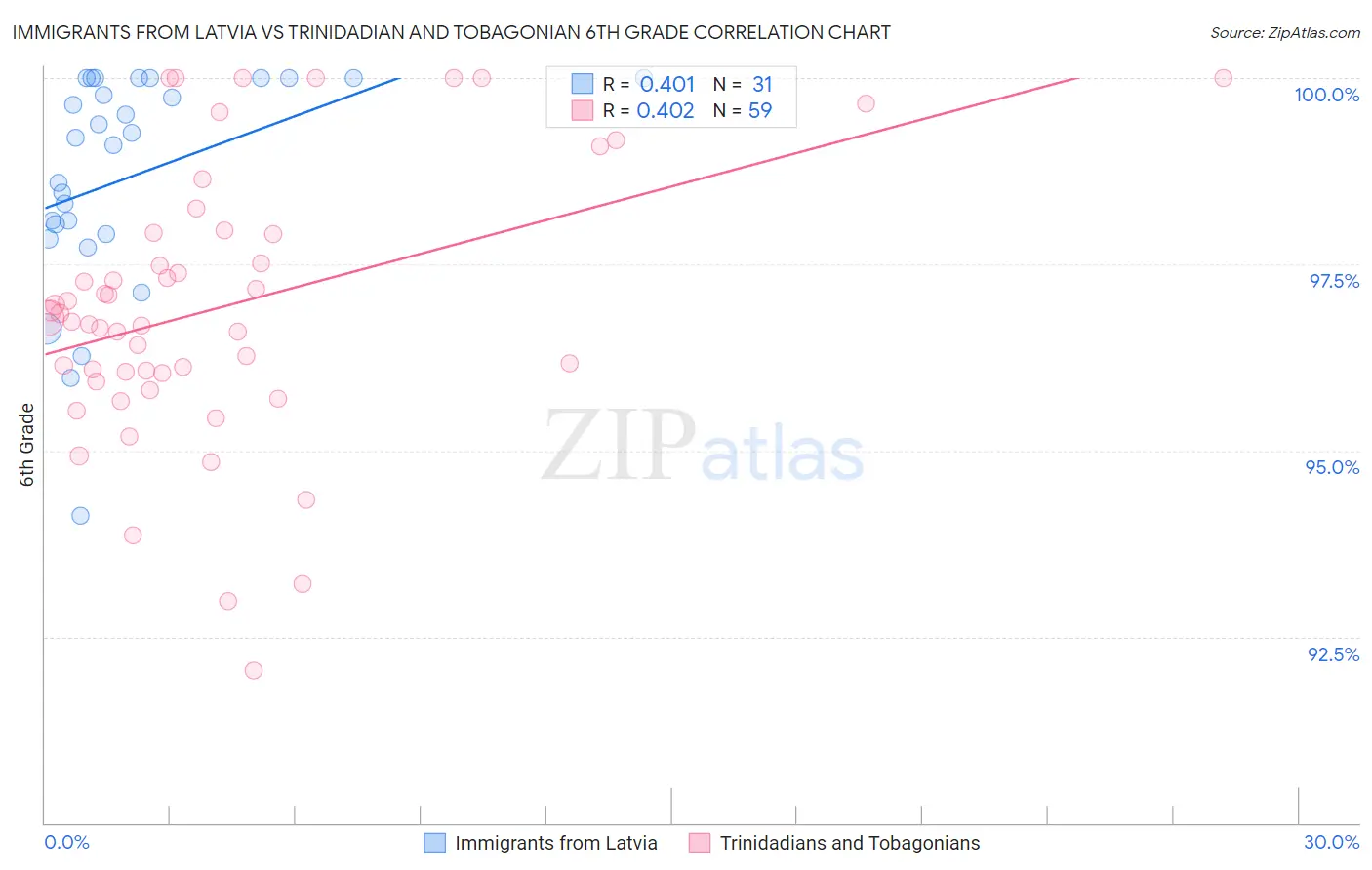 Immigrants from Latvia vs Trinidadian and Tobagonian 6th Grade