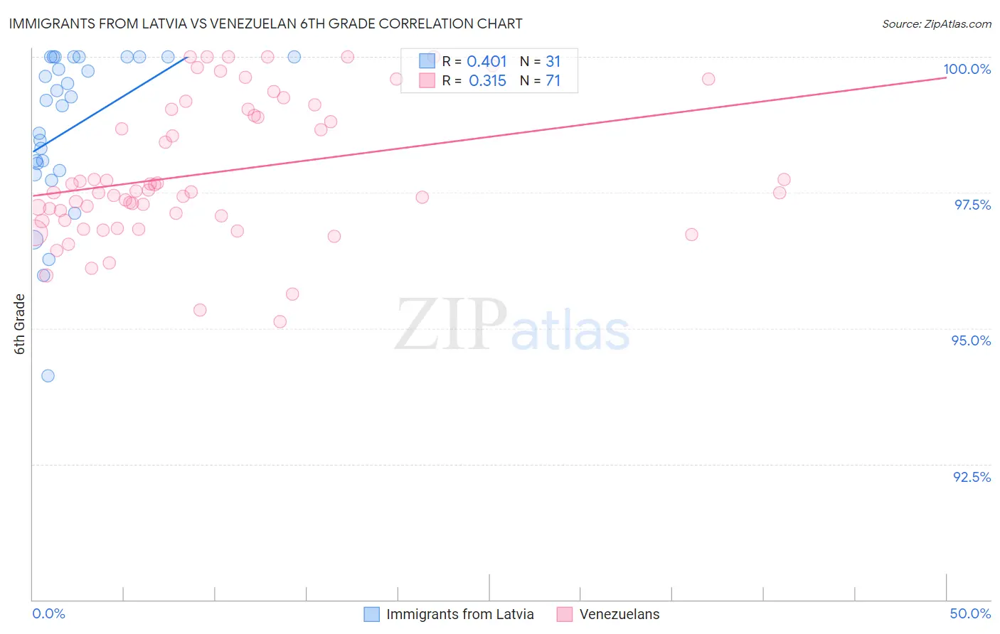 Immigrants from Latvia vs Venezuelan 6th Grade