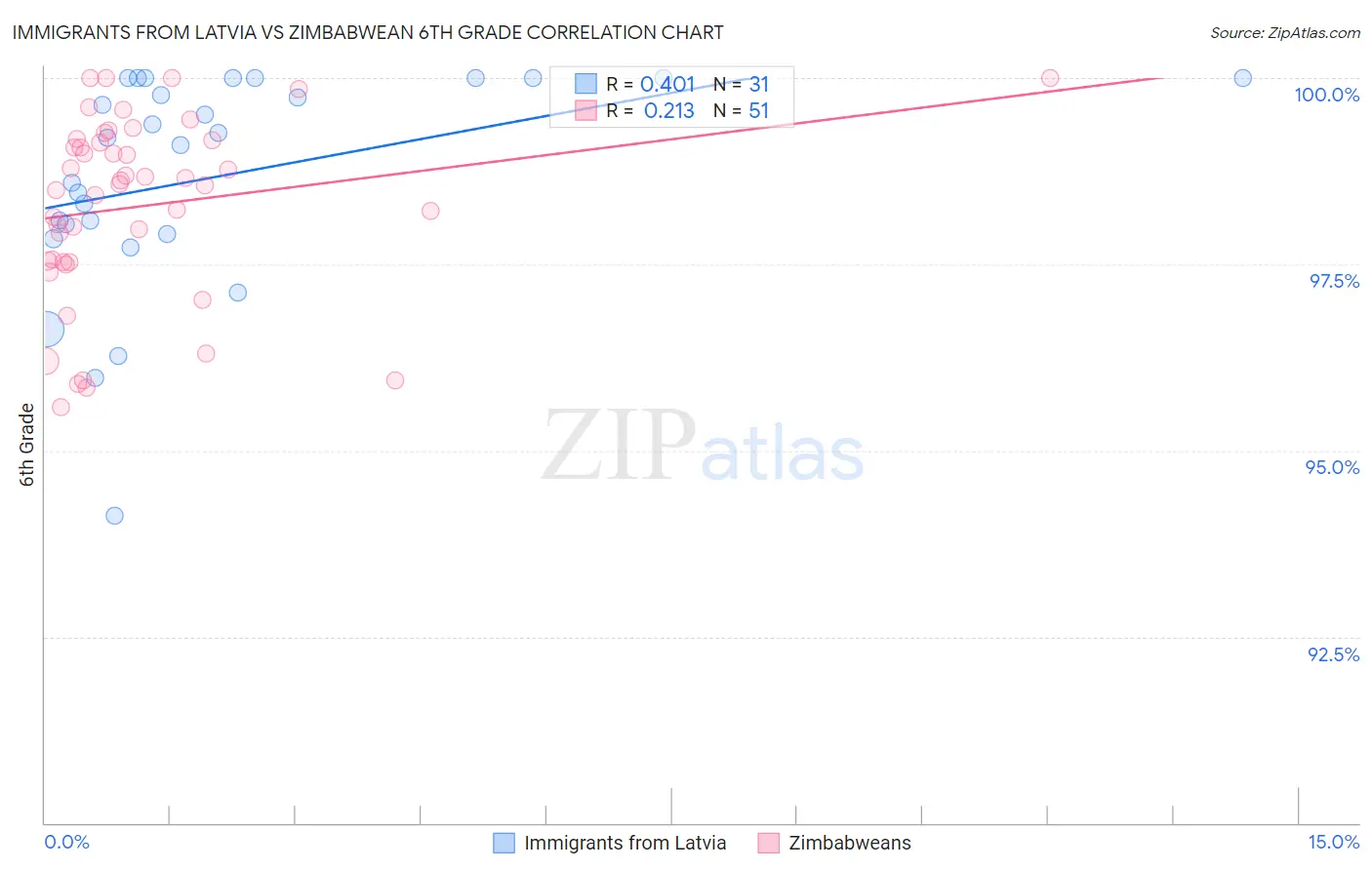 Immigrants from Latvia vs Zimbabwean 6th Grade