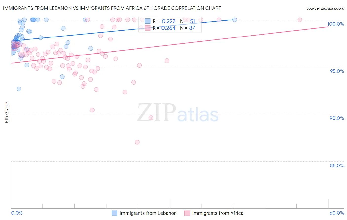 Immigrants from Lebanon vs Immigrants from Africa 6th Grade