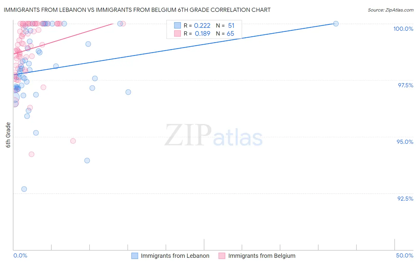 Immigrants from Lebanon vs Immigrants from Belgium 6th Grade
