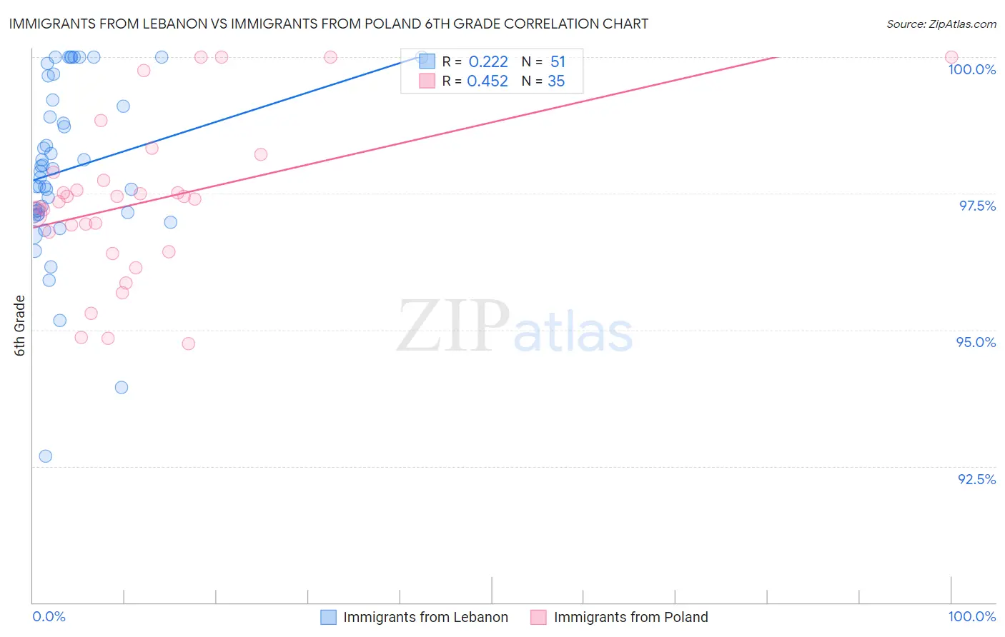 Immigrants from Lebanon vs Immigrants from Poland 6th Grade