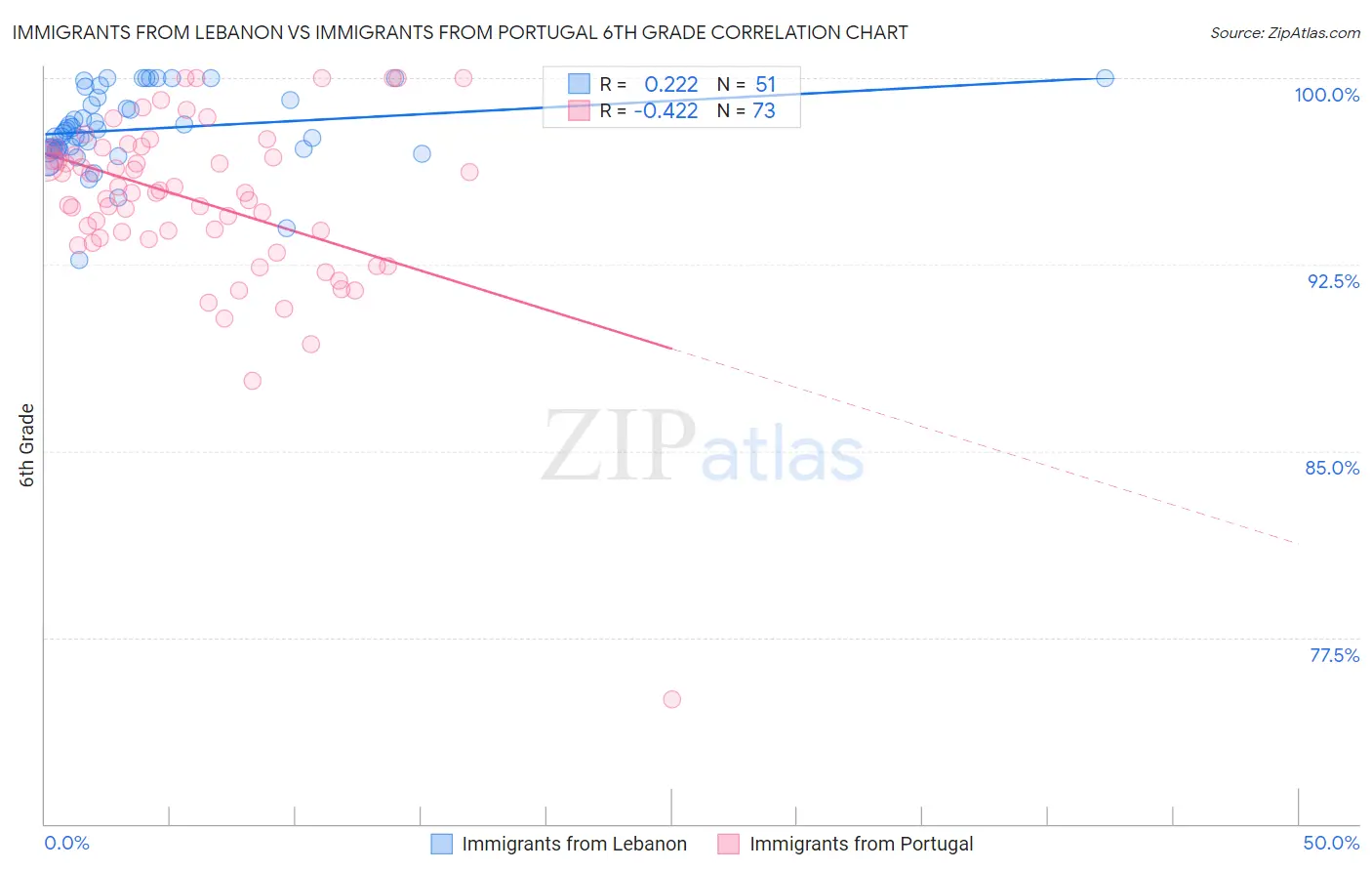 Immigrants from Lebanon vs Immigrants from Portugal 6th Grade