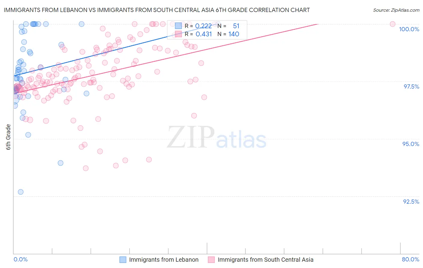 Immigrants from Lebanon vs Immigrants from South Central Asia 6th Grade