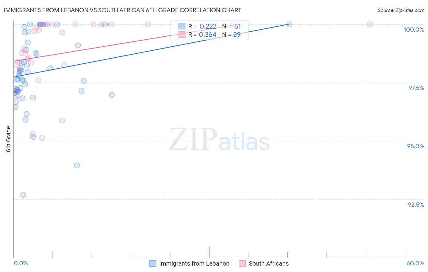 Immigrants from Lebanon vs South African 6th Grade