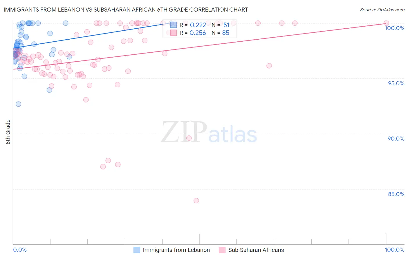 Immigrants from Lebanon vs Subsaharan African 6th Grade