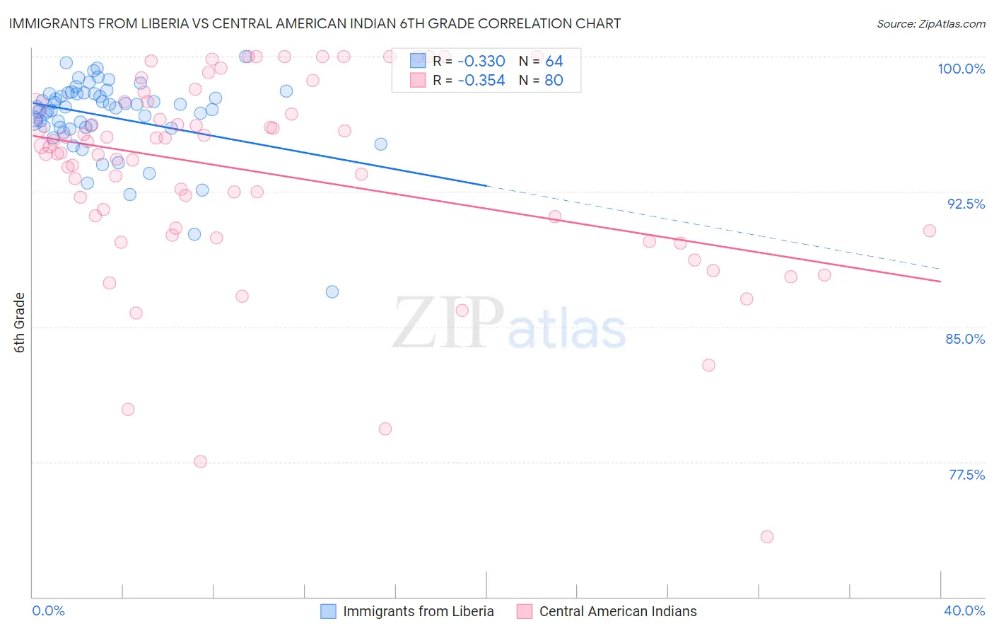 Immigrants from Liberia vs Central American Indian 6th Grade