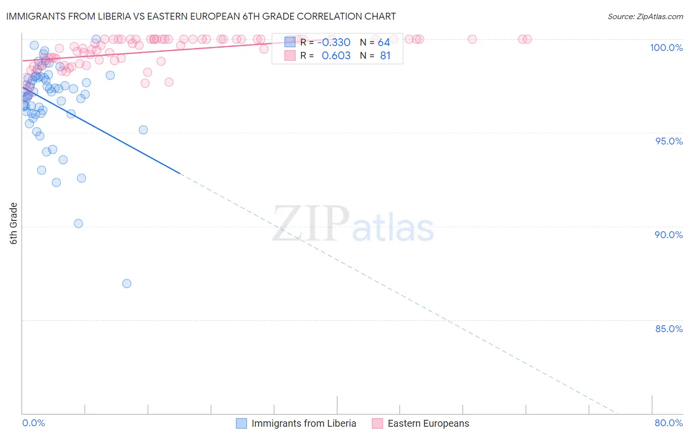 Immigrants from Liberia vs Eastern European 6th Grade