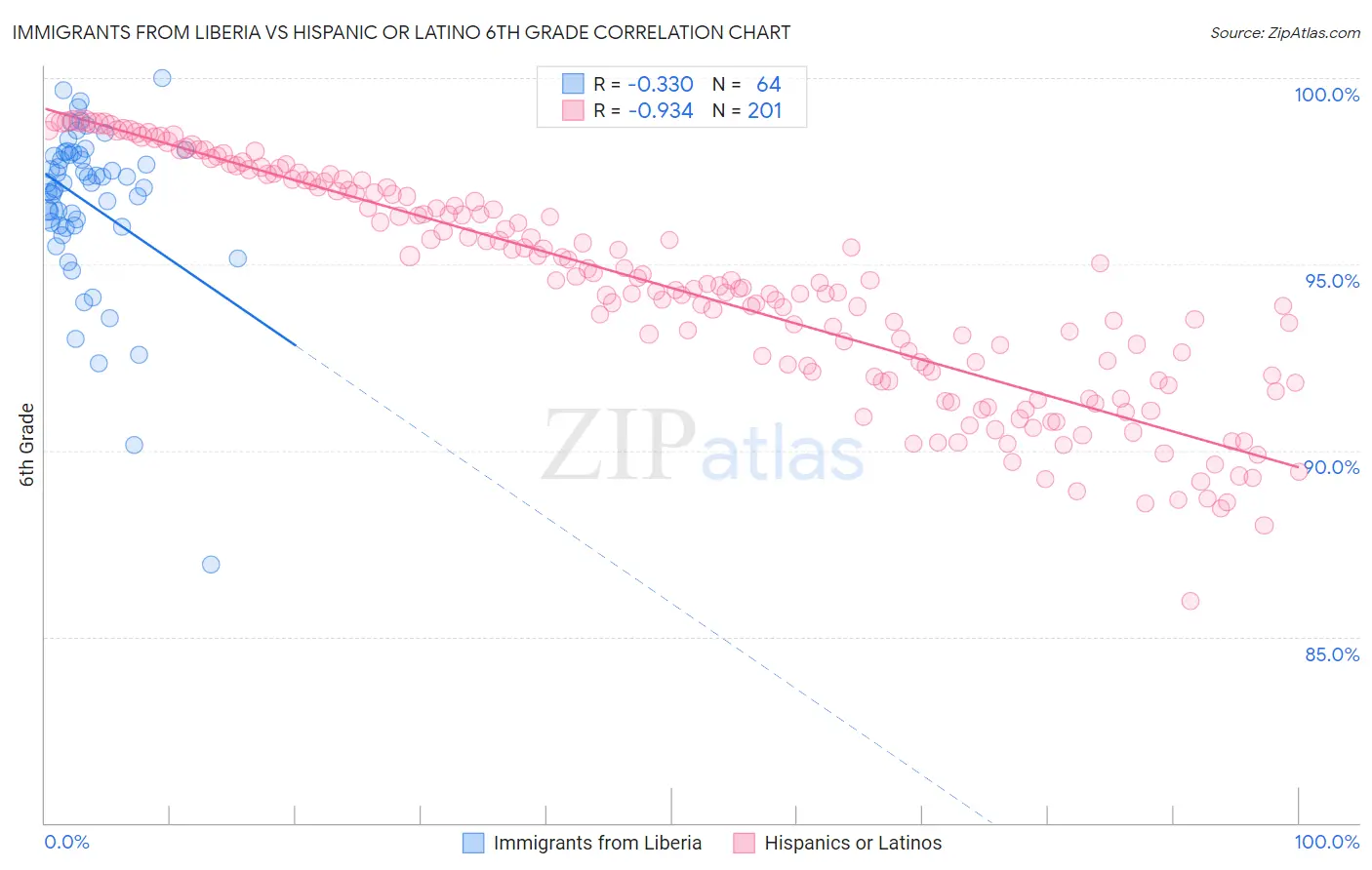 Immigrants from Liberia vs Hispanic or Latino 6th Grade