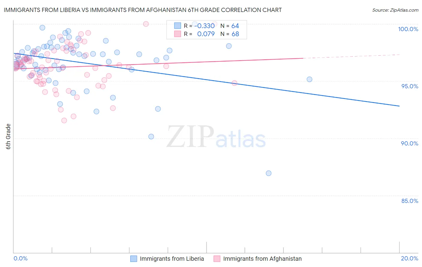 Immigrants from Liberia vs Immigrants from Afghanistan 6th Grade