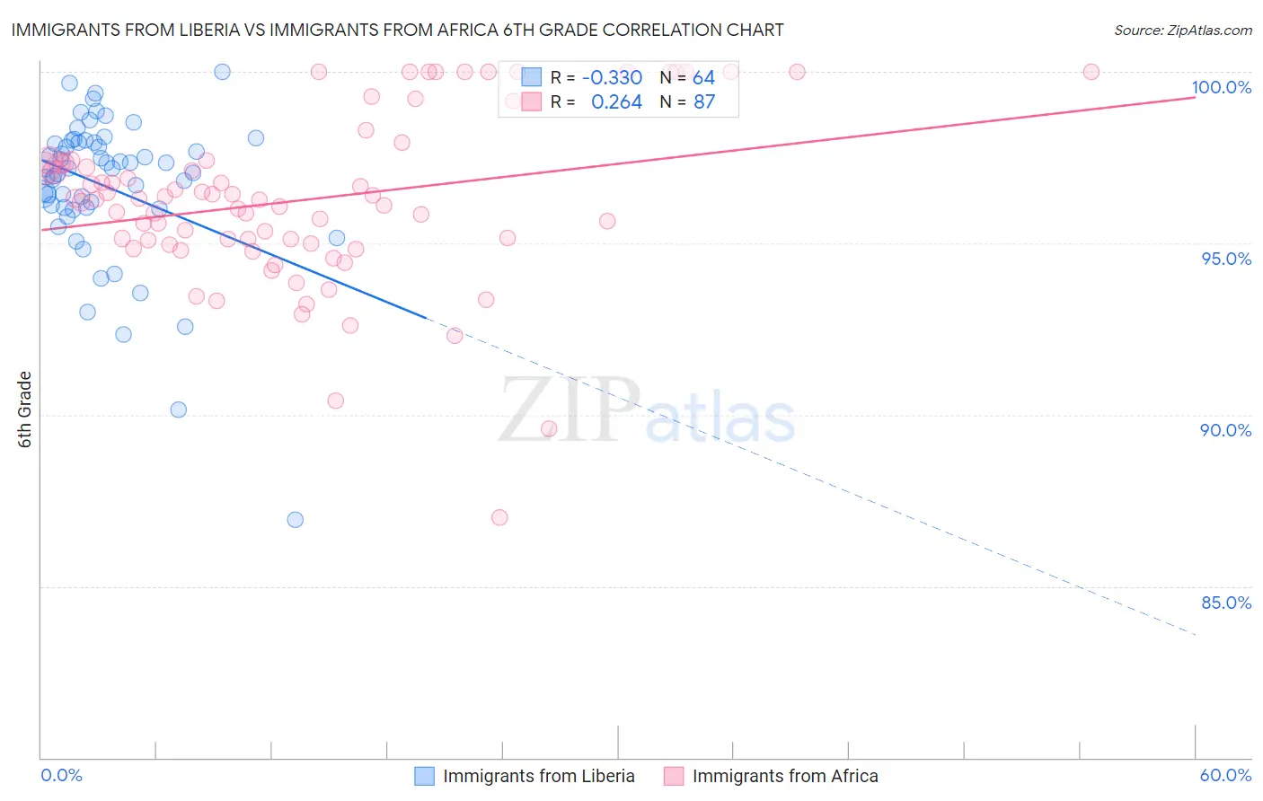 Immigrants from Liberia vs Immigrants from Africa 6th Grade