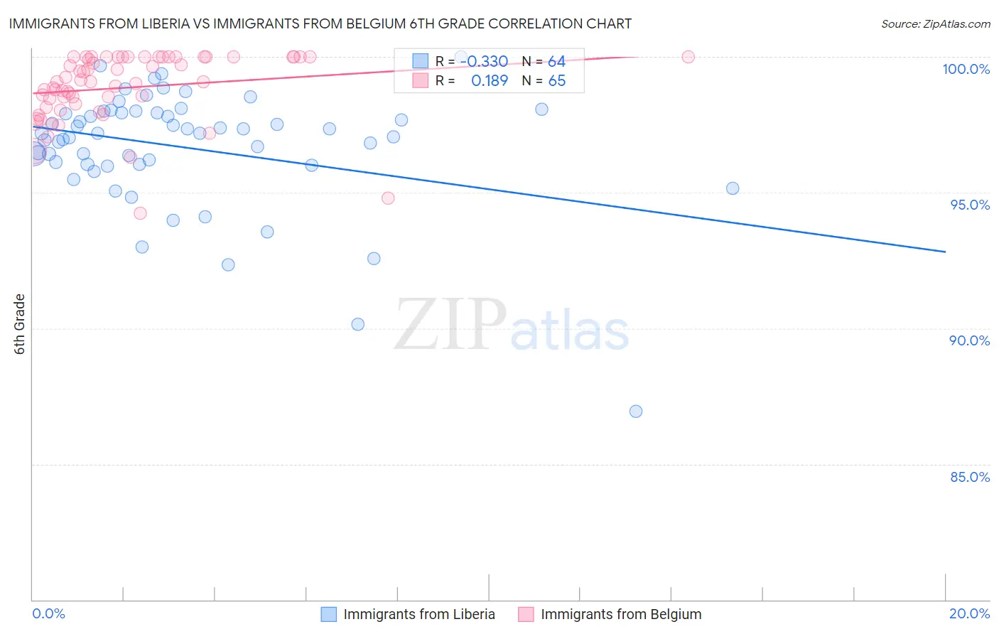 Immigrants from Liberia vs Immigrants from Belgium 6th Grade