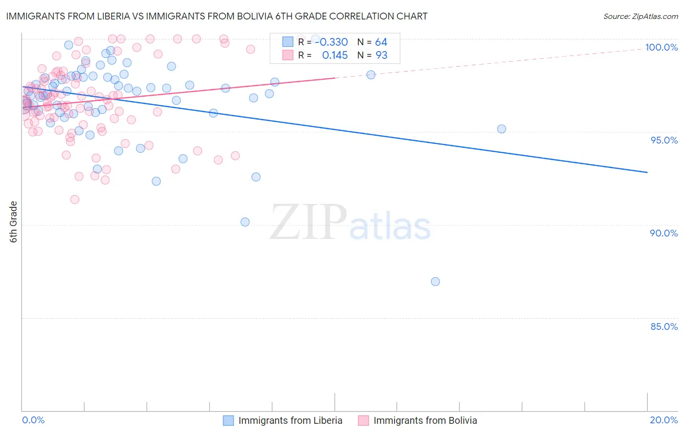 Immigrants from Liberia vs Immigrants from Bolivia 6th Grade