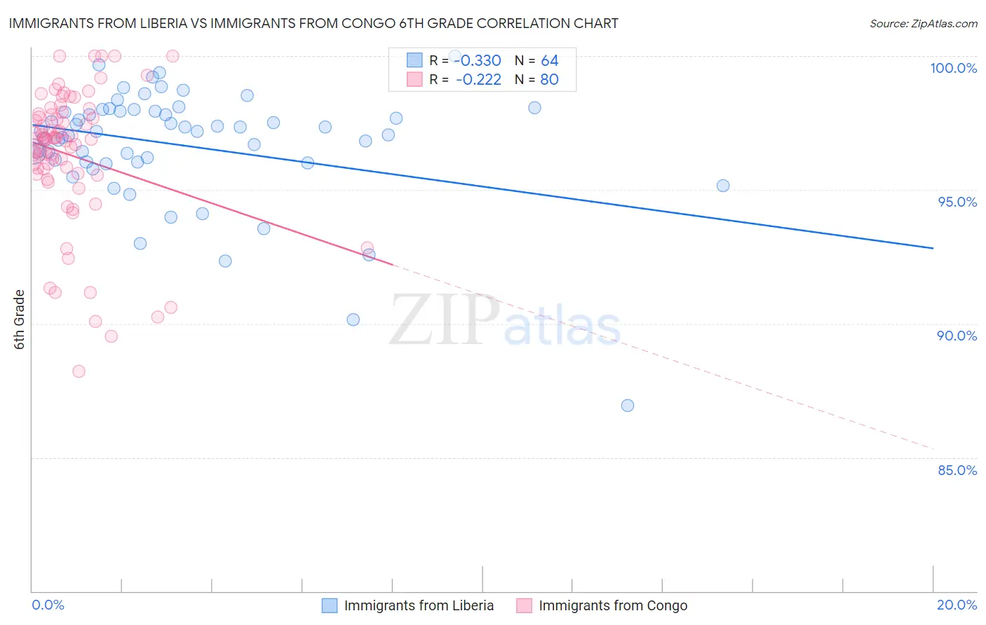 Immigrants from Liberia vs Immigrants from Congo 6th Grade