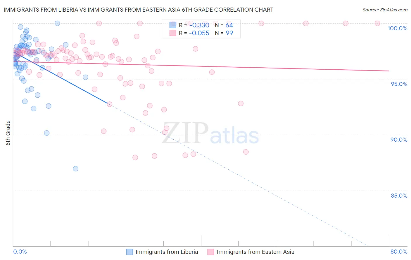 Immigrants from Liberia vs Immigrants from Eastern Asia 6th Grade