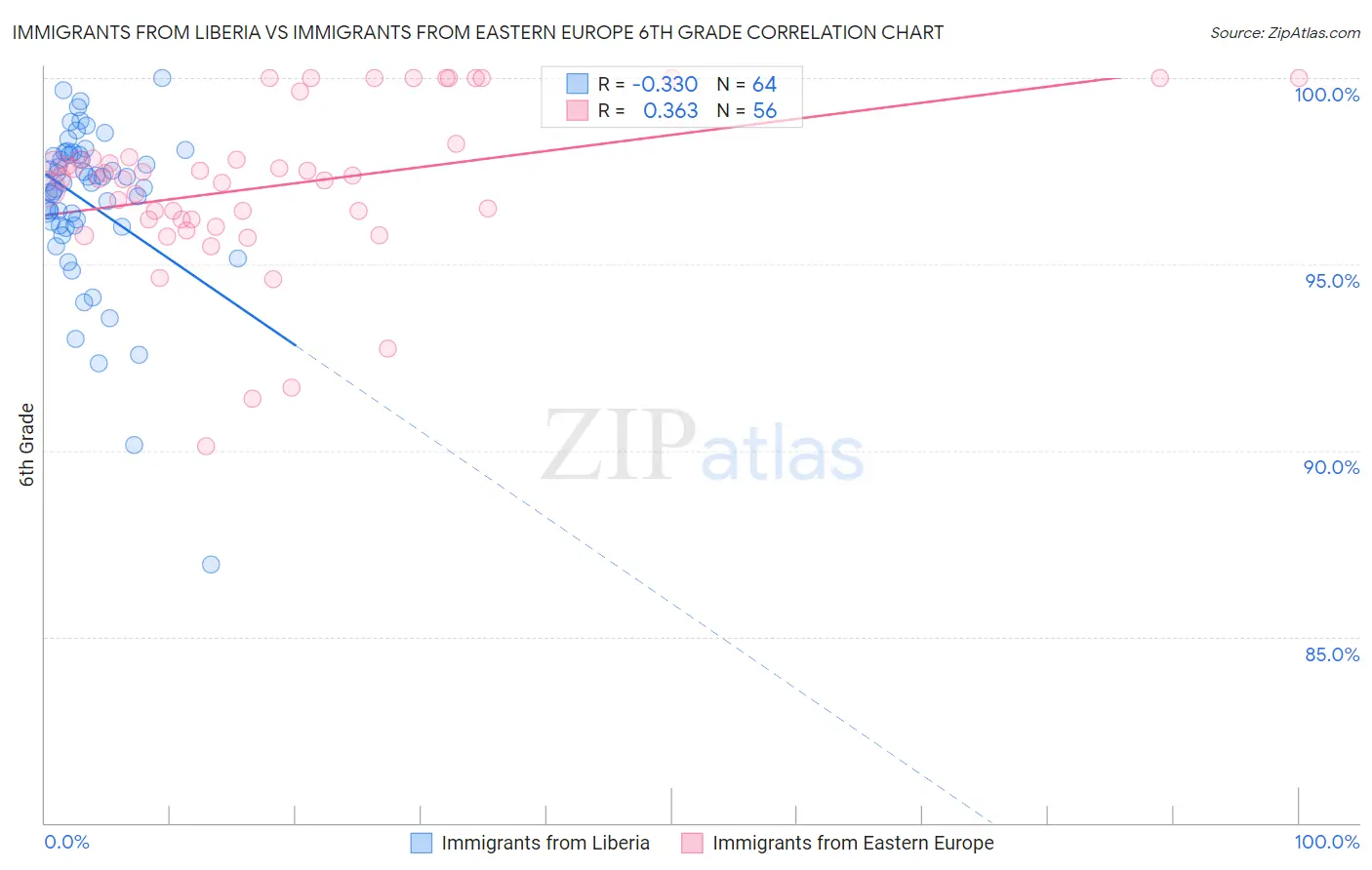 Immigrants from Liberia vs Immigrants from Eastern Europe 6th Grade