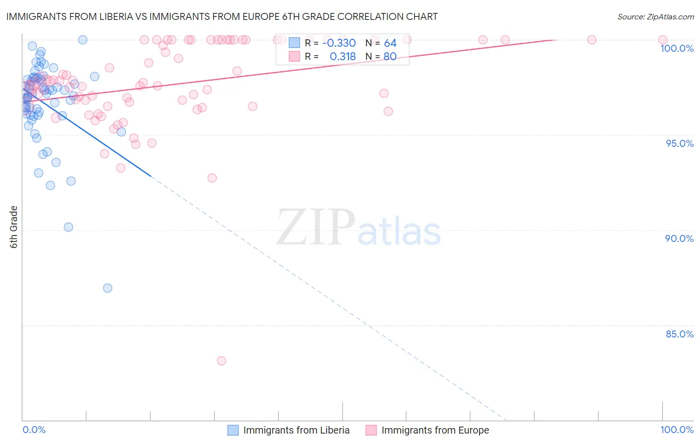Immigrants from Liberia vs Immigrants from Europe 6th Grade