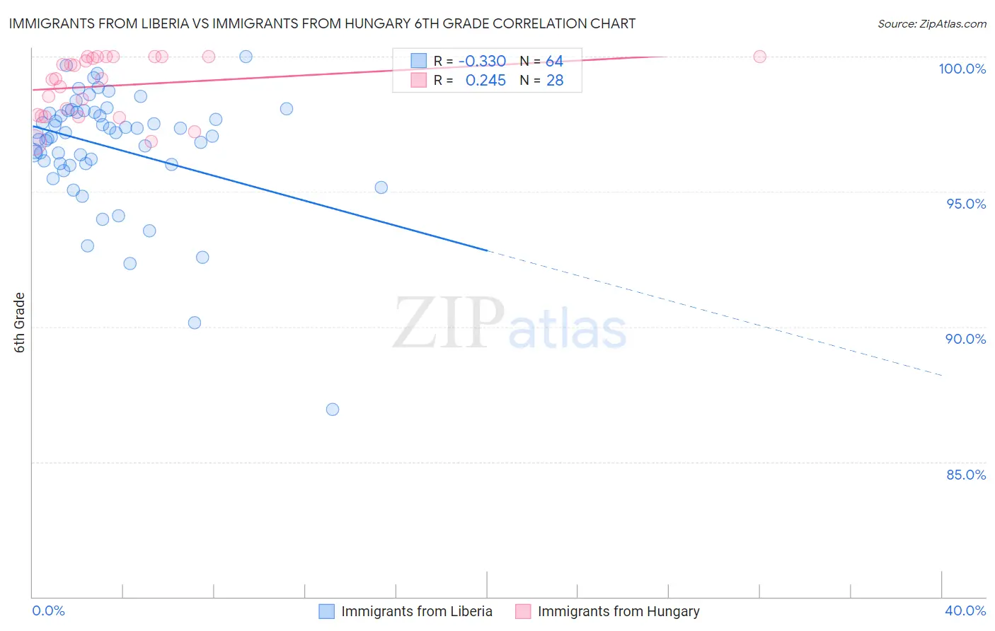 Immigrants from Liberia vs Immigrants from Hungary 6th Grade