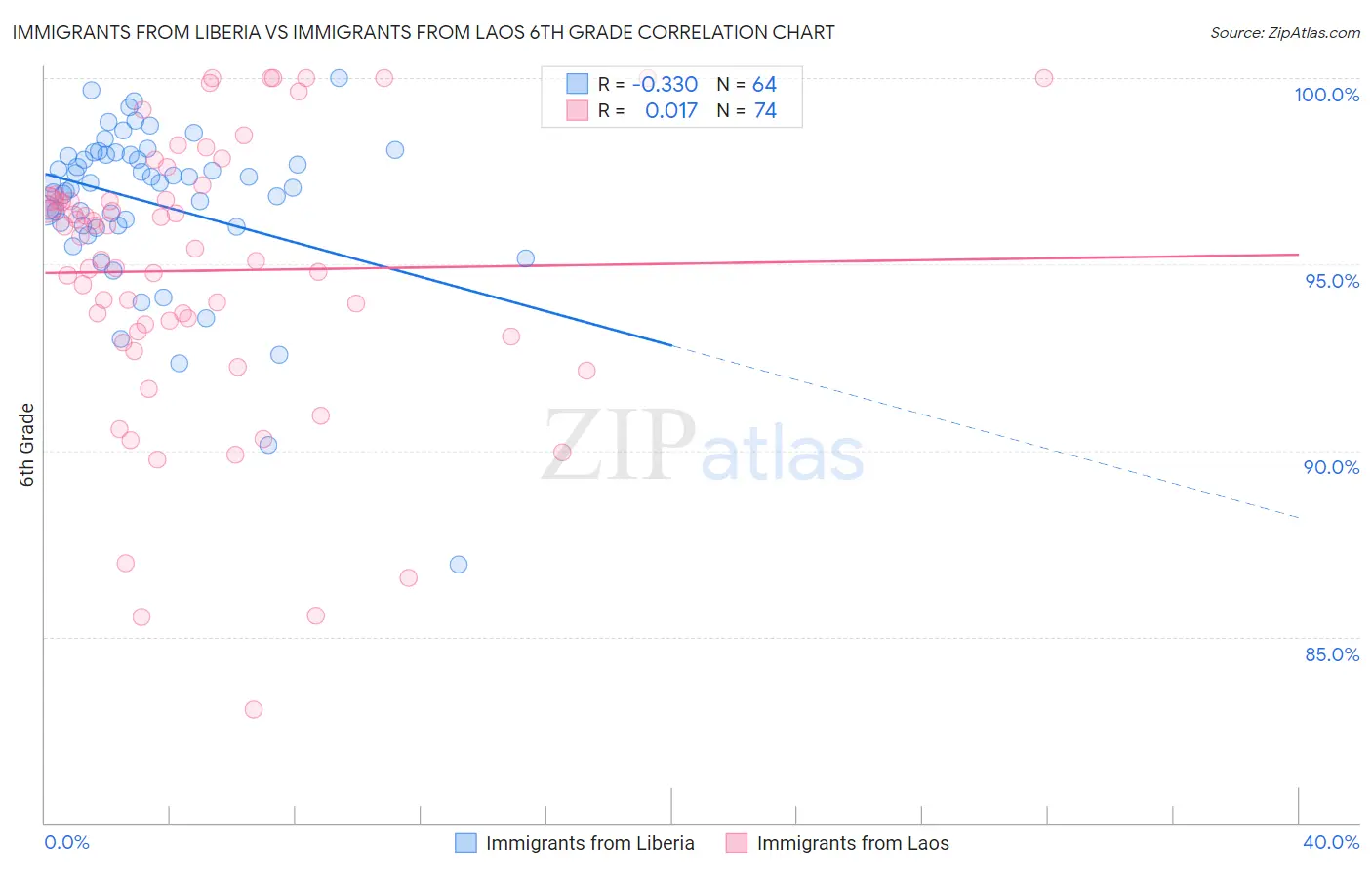 Immigrants from Liberia vs Immigrants from Laos 6th Grade