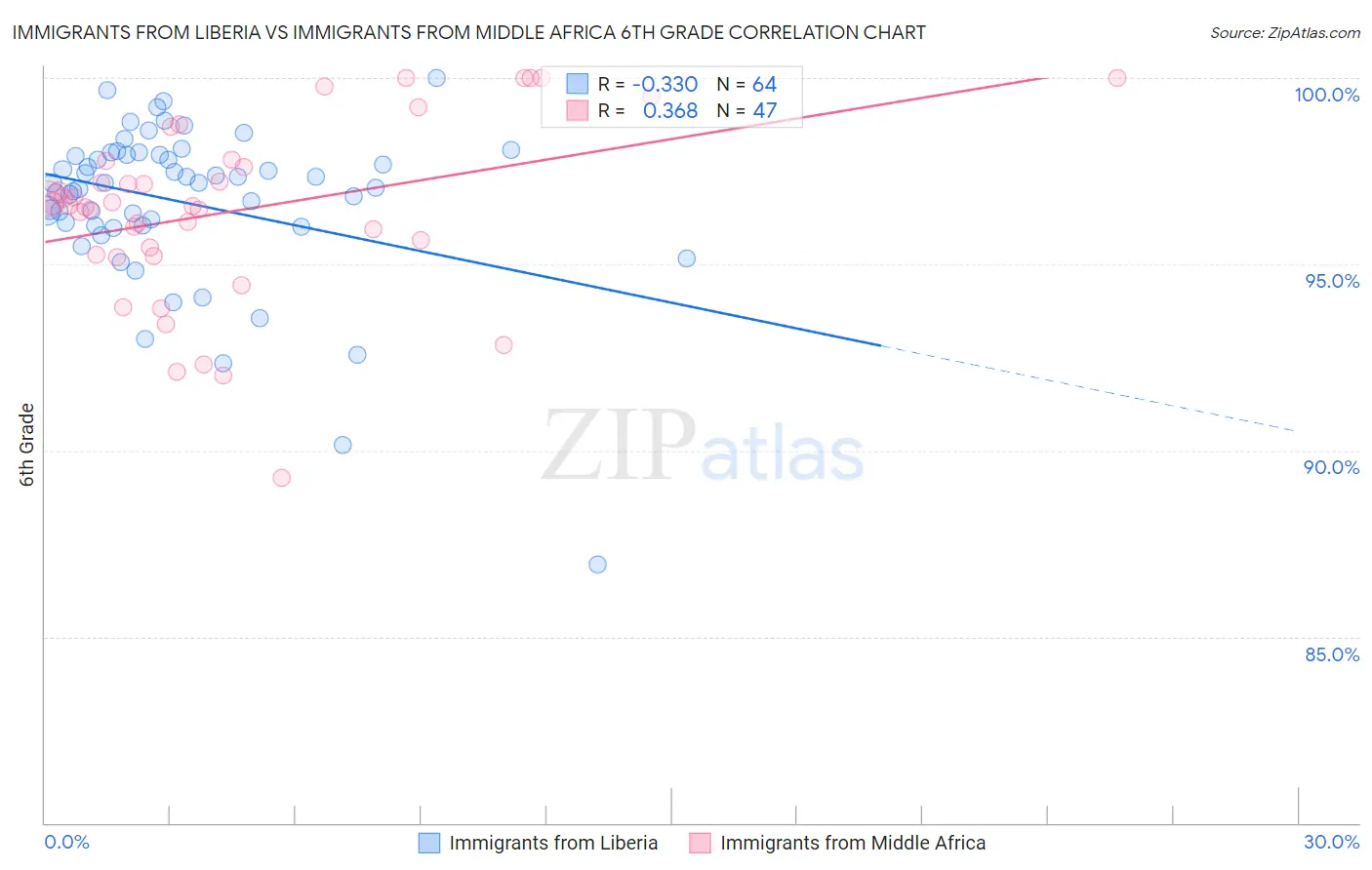 Immigrants from Liberia vs Immigrants from Middle Africa 6th Grade