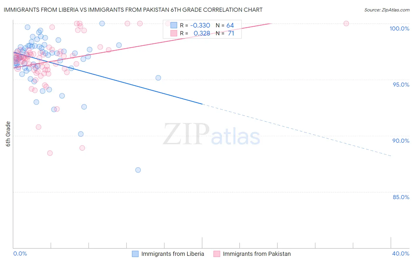 Immigrants from Liberia vs Immigrants from Pakistan 6th Grade