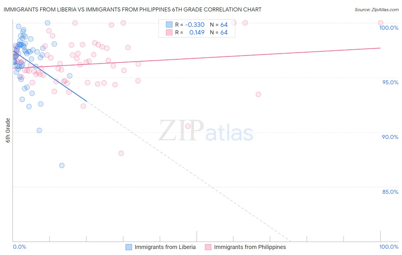 Immigrants from Liberia vs Immigrants from Philippines 6th Grade