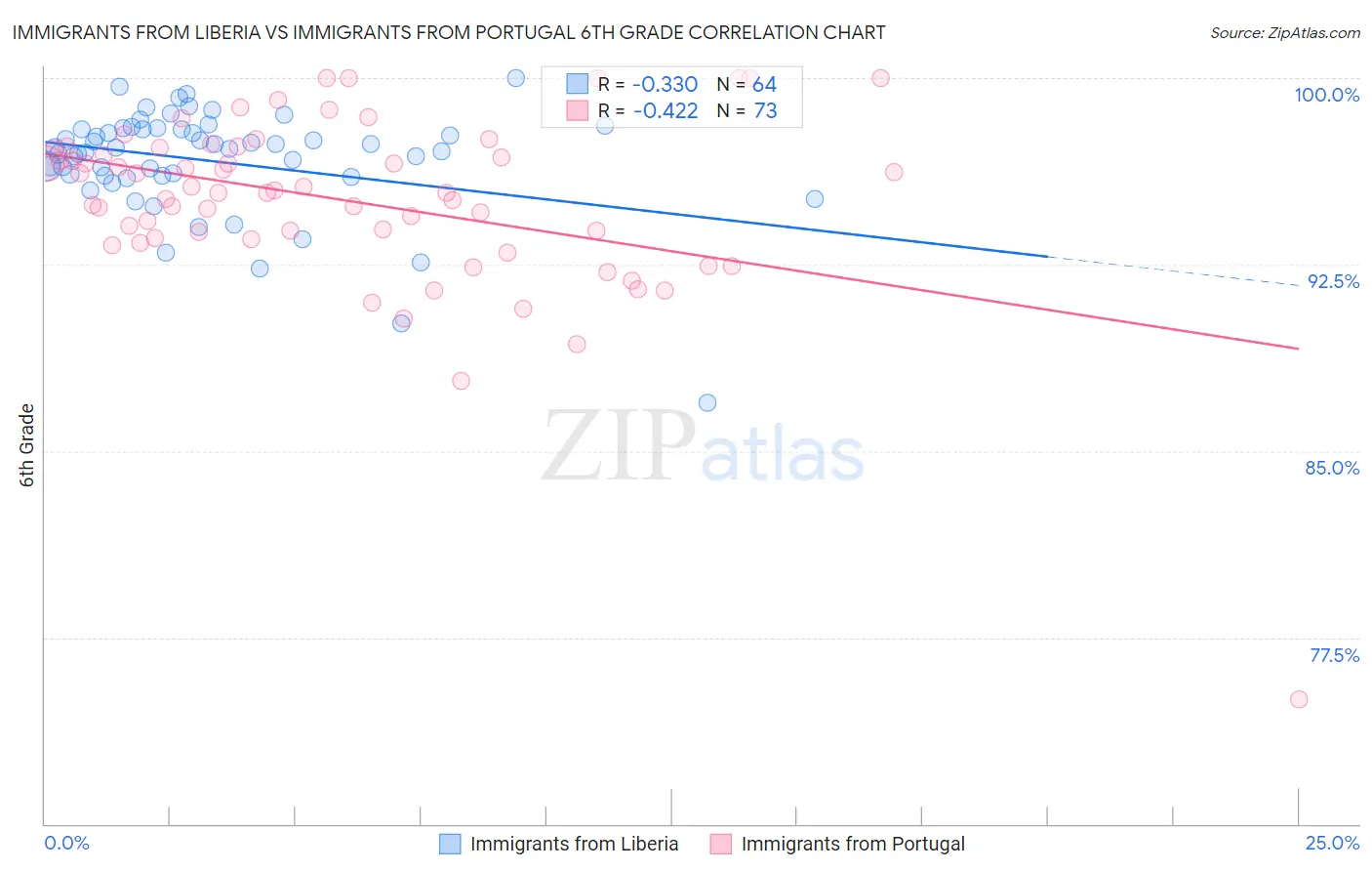 Immigrants from Liberia vs Immigrants from Portugal 6th Grade