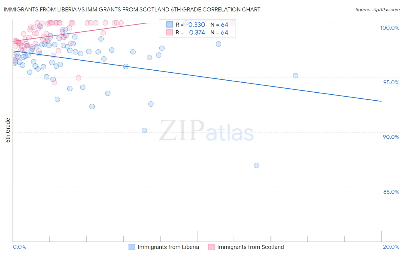 Immigrants from Liberia vs Immigrants from Scotland 6th Grade