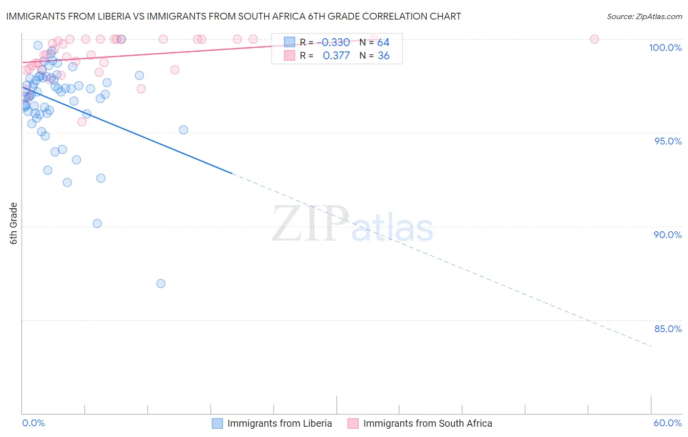 Immigrants from Liberia vs Immigrants from South Africa 6th Grade