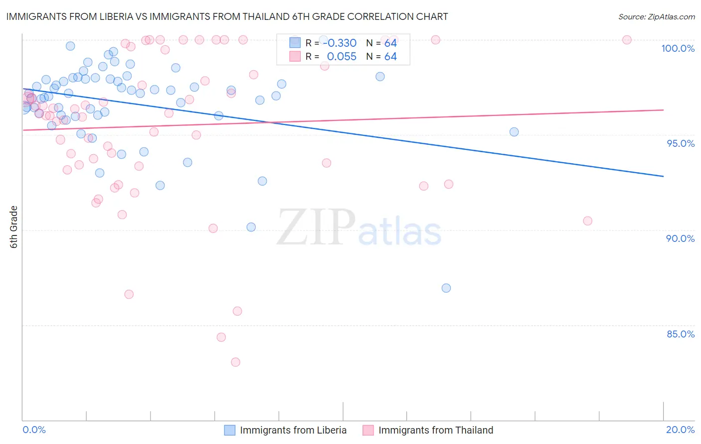 Immigrants from Liberia vs Immigrants from Thailand 6th Grade