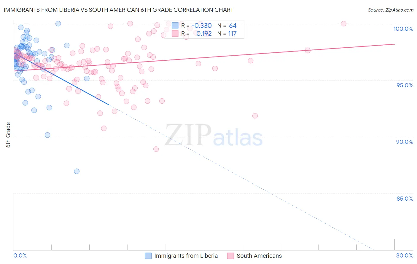 Immigrants from Liberia vs South American 6th Grade
