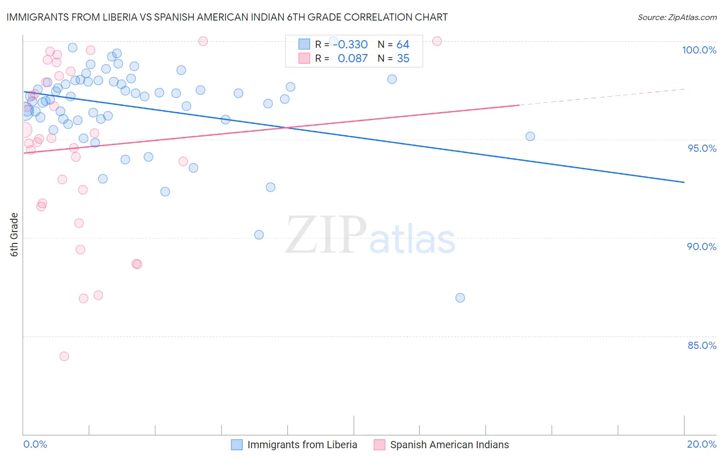 Immigrants from Liberia vs Spanish American Indian 6th Grade