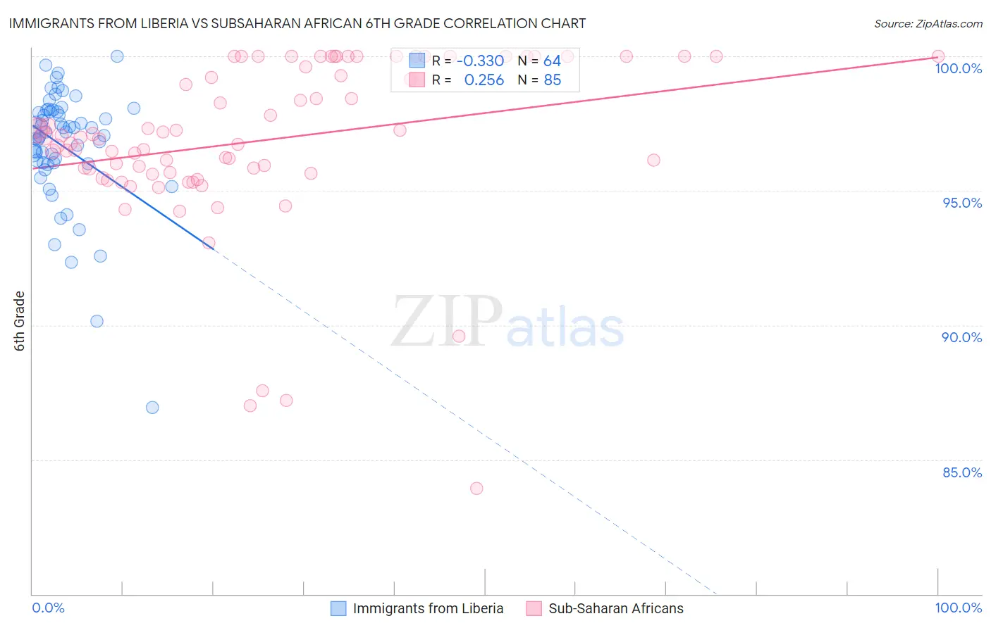 Immigrants from Liberia vs Subsaharan African 6th Grade