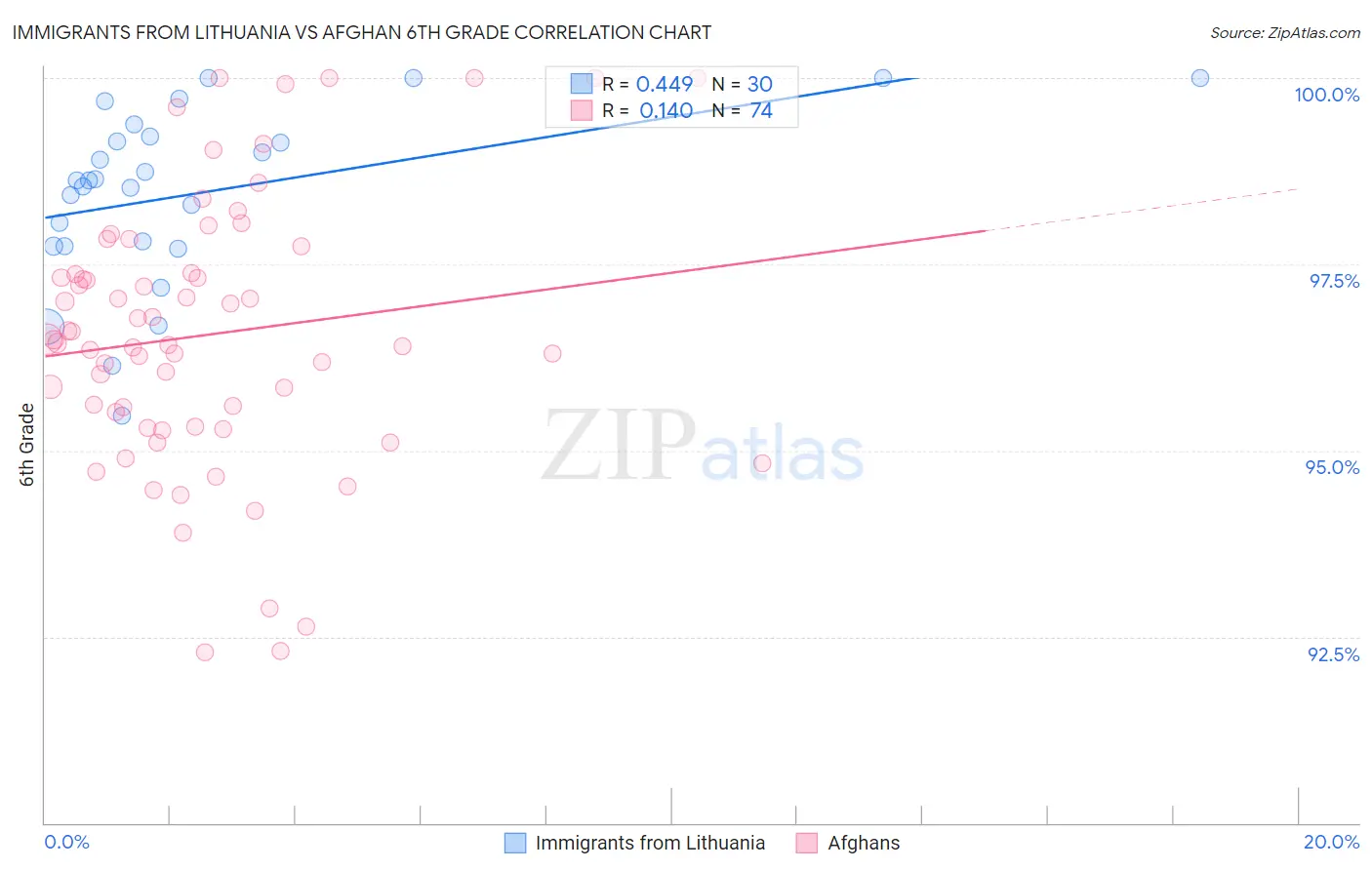 Immigrants from Lithuania vs Afghan 6th Grade