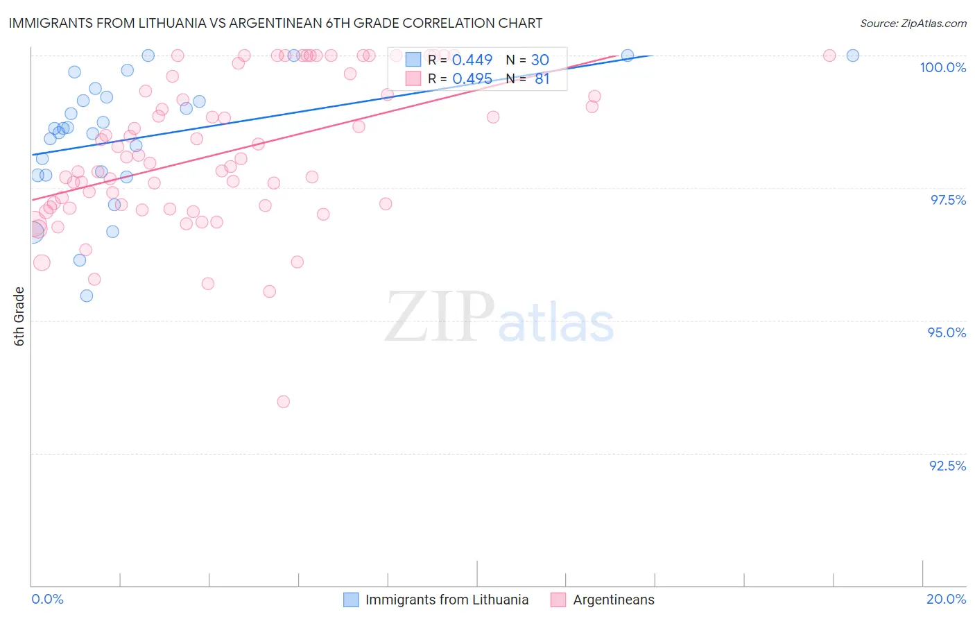 Immigrants from Lithuania vs Argentinean 6th Grade