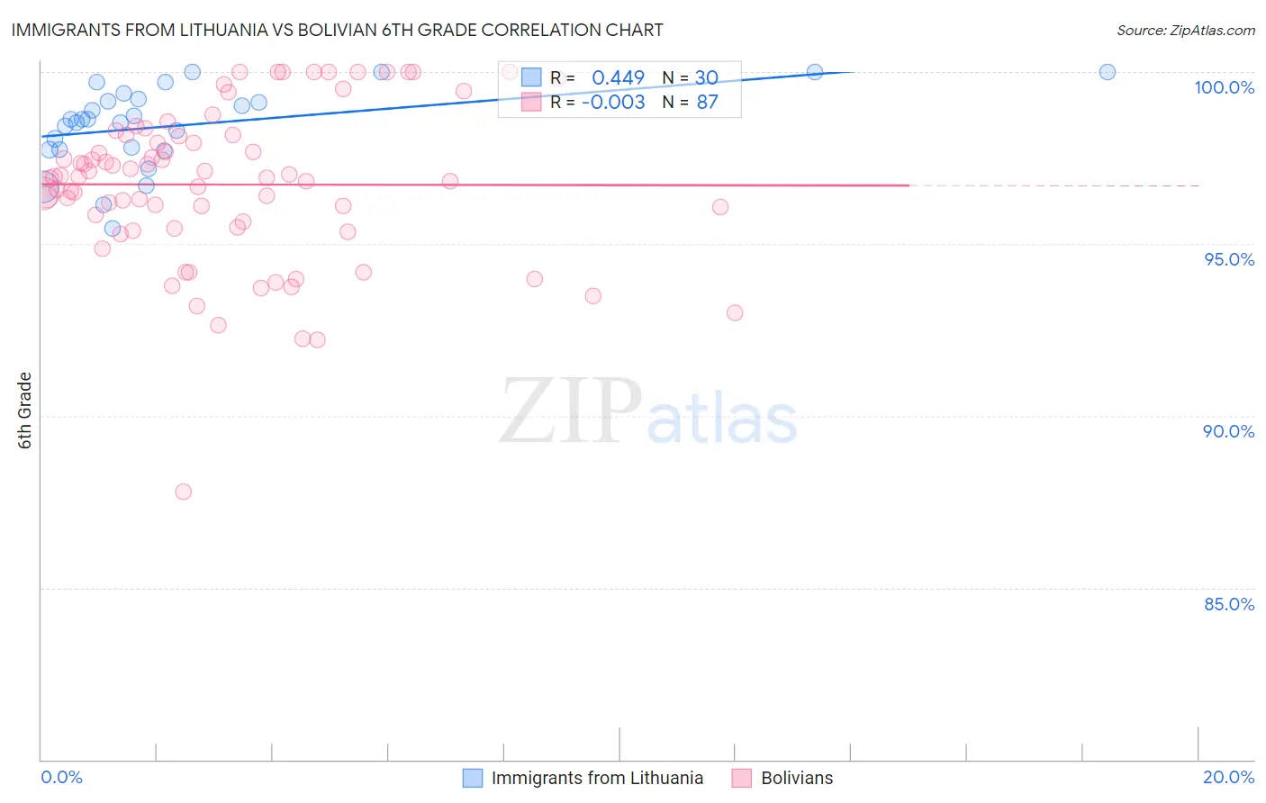 Immigrants from Lithuania vs Bolivian 6th Grade
