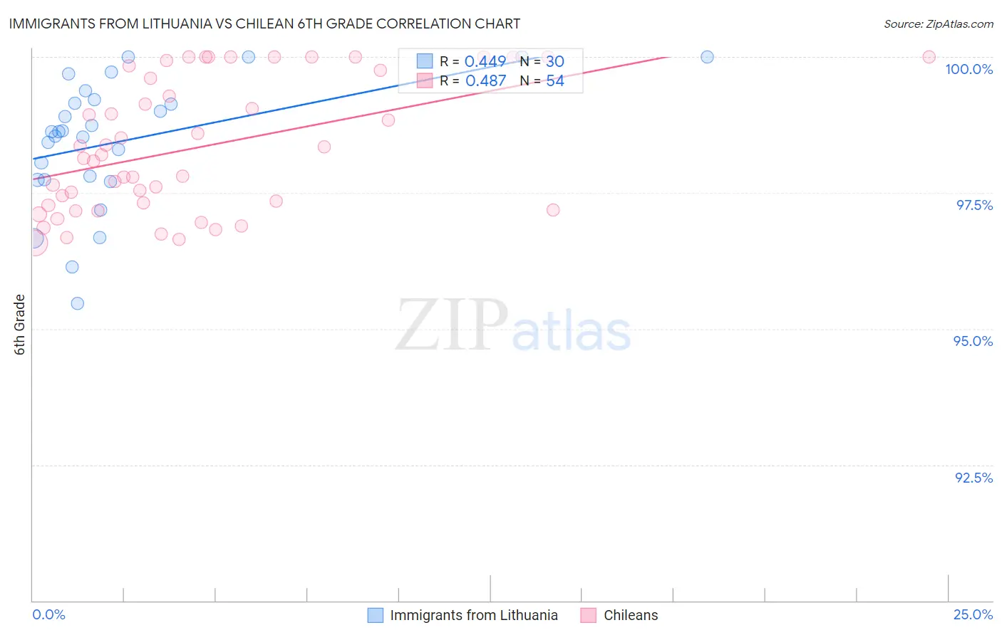 Immigrants from Lithuania vs Chilean 6th Grade