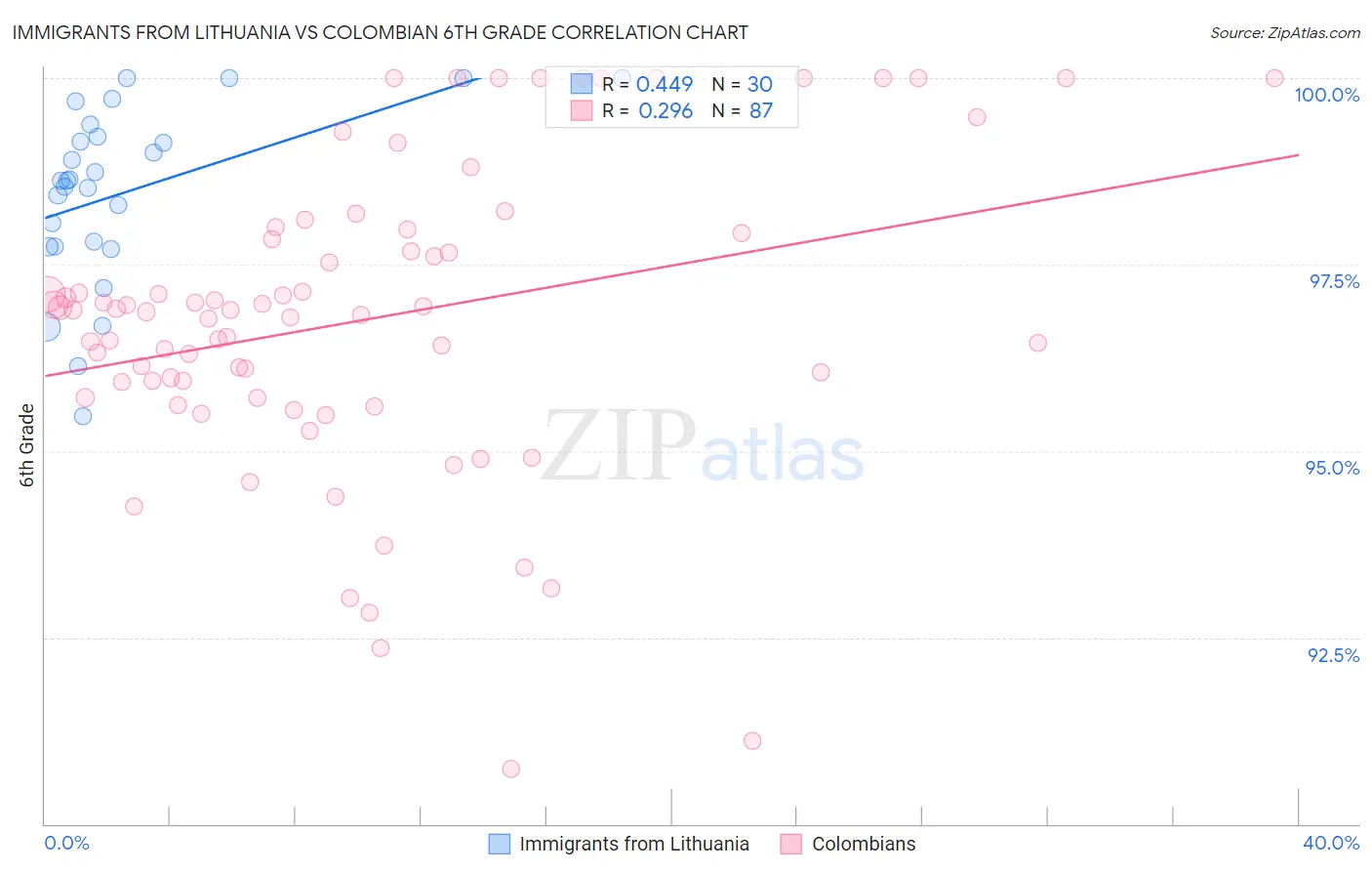 Immigrants from Lithuania vs Colombian 6th Grade
