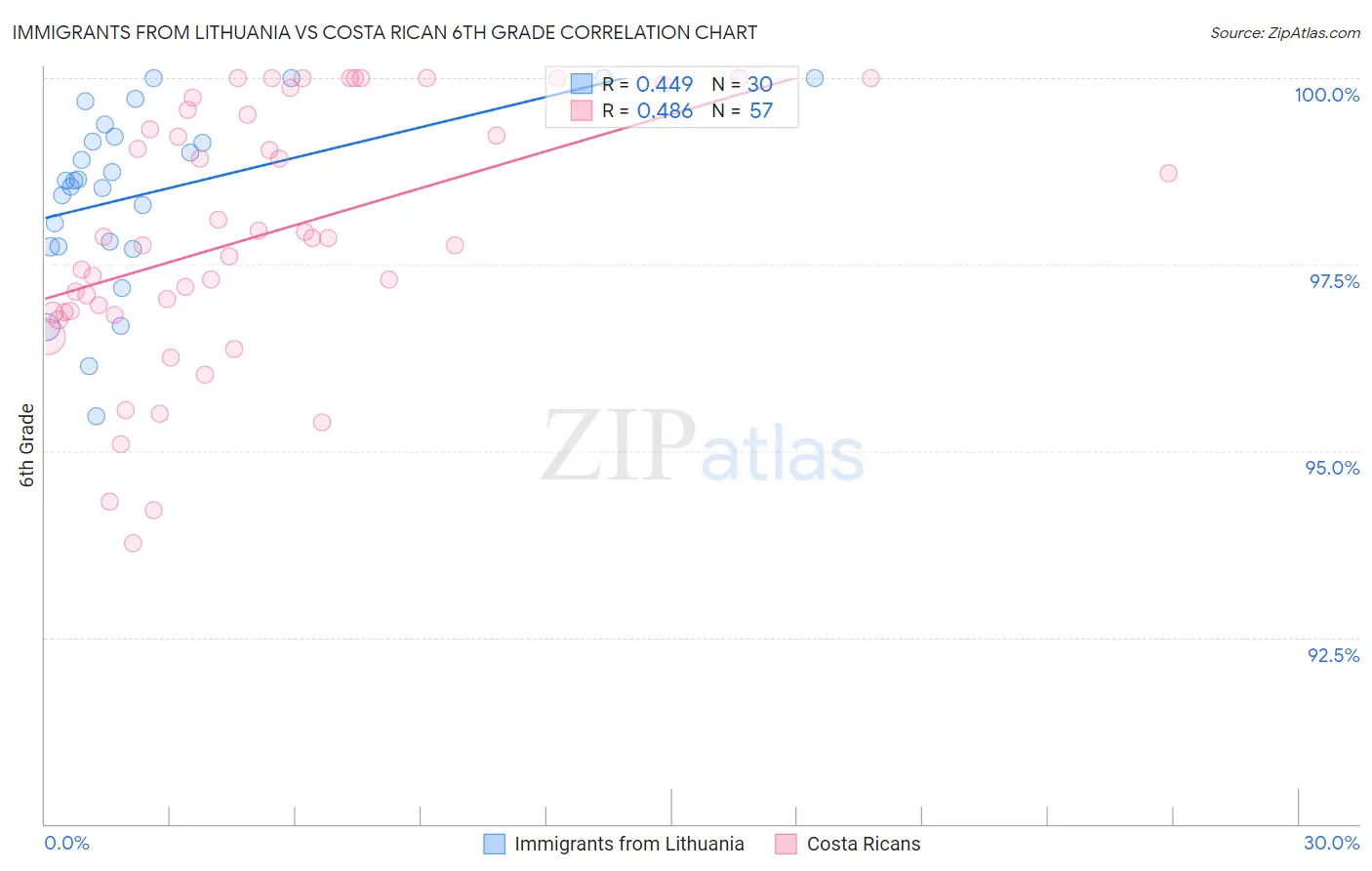 Immigrants from Lithuania vs Costa Rican 6th Grade