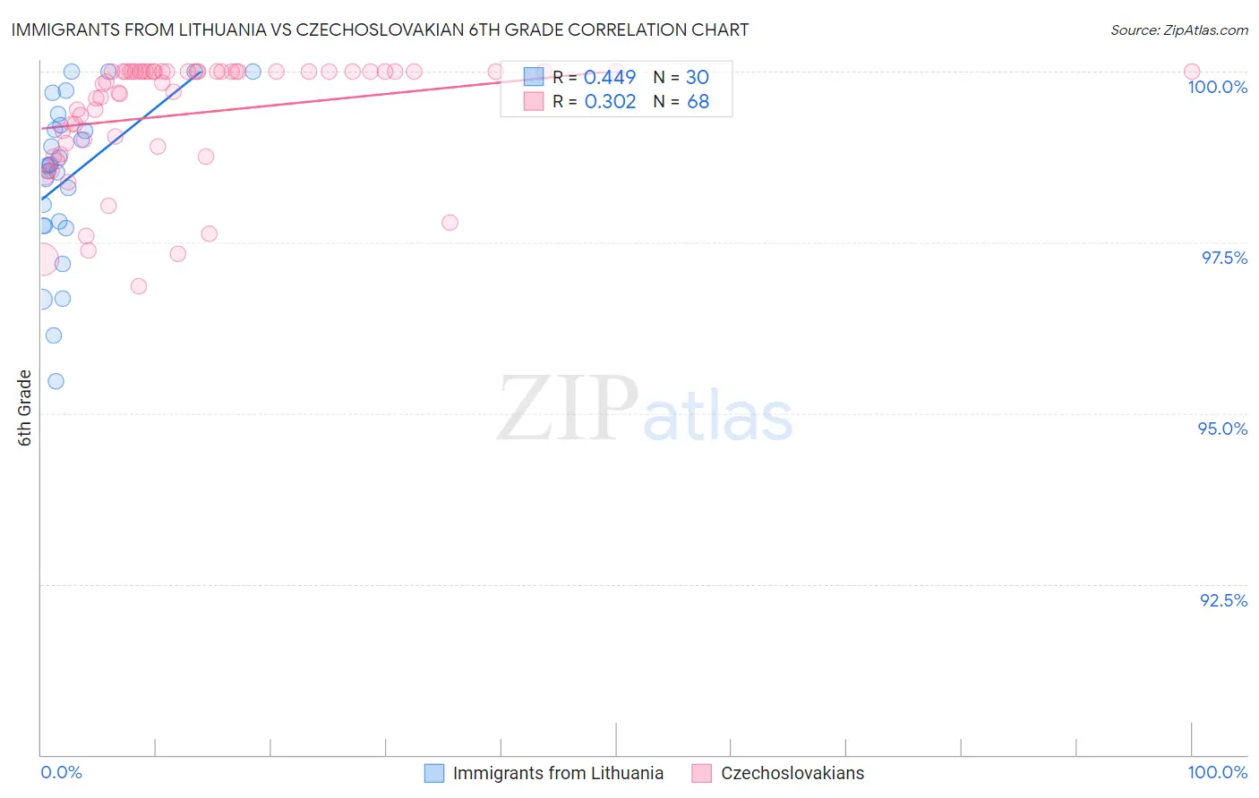 Immigrants from Lithuania vs Czechoslovakian 6th Grade