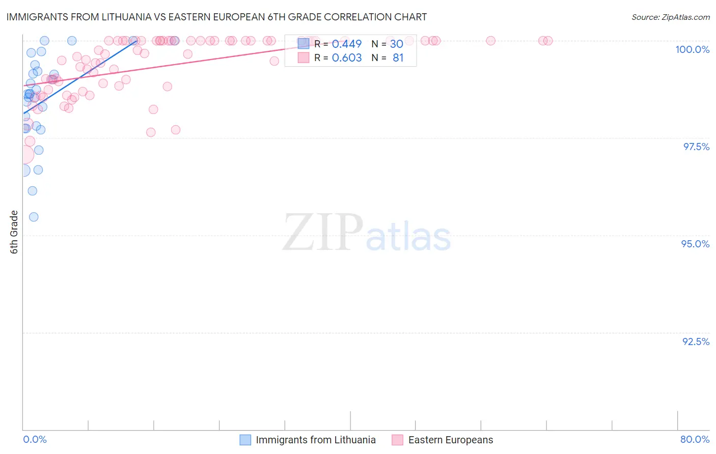 Immigrants from Lithuania vs Eastern European 6th Grade