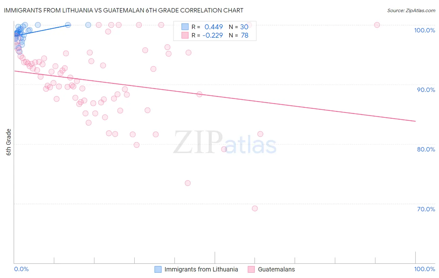 Immigrants from Lithuania vs Guatemalan 6th Grade