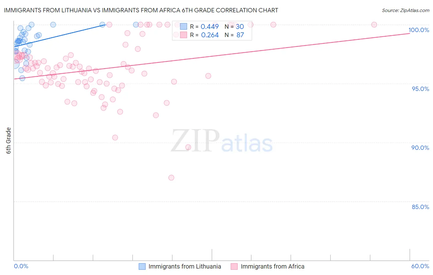Immigrants from Lithuania vs Immigrants from Africa 6th Grade