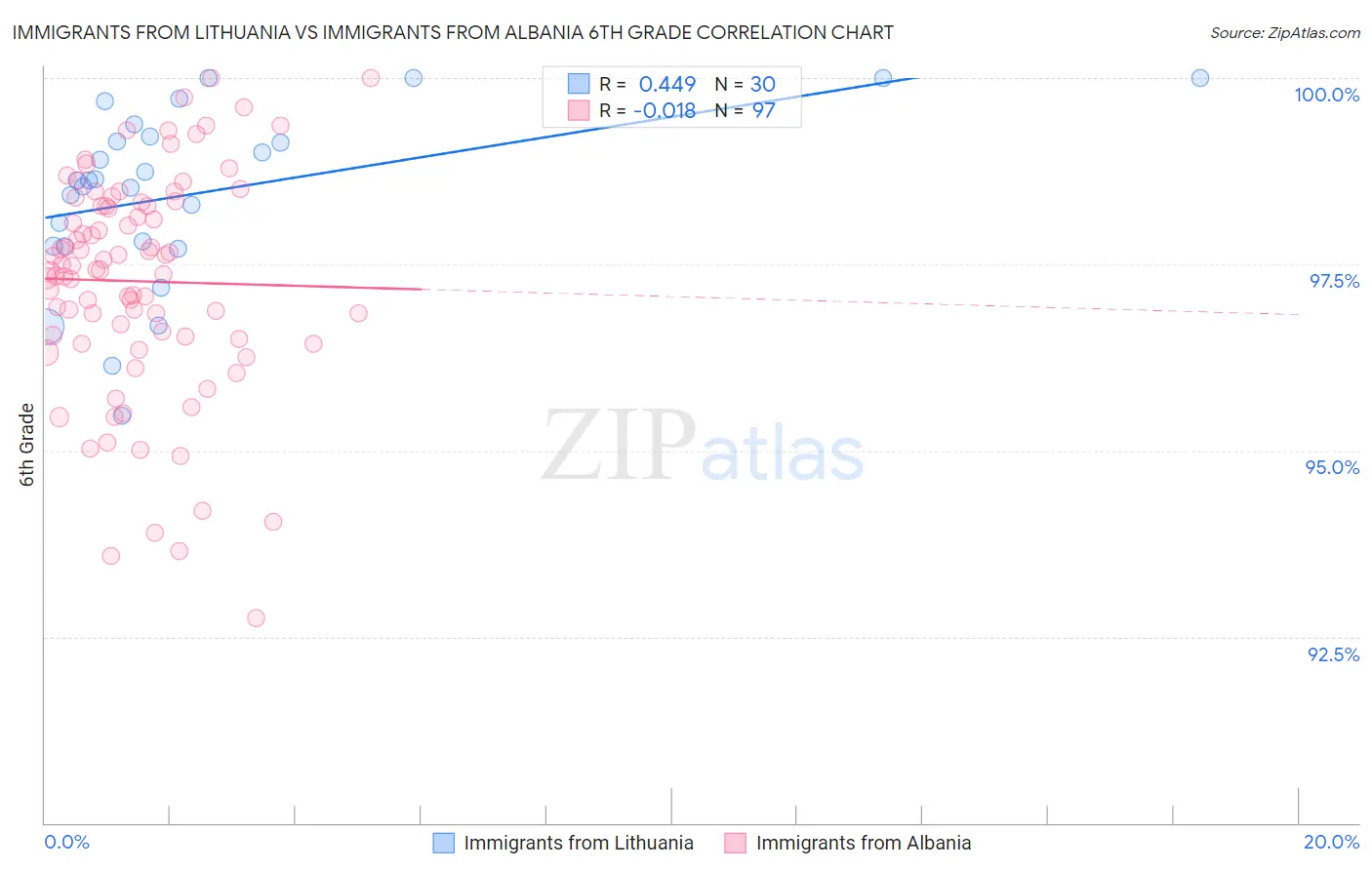 Immigrants from Lithuania vs Immigrants from Albania 6th Grade