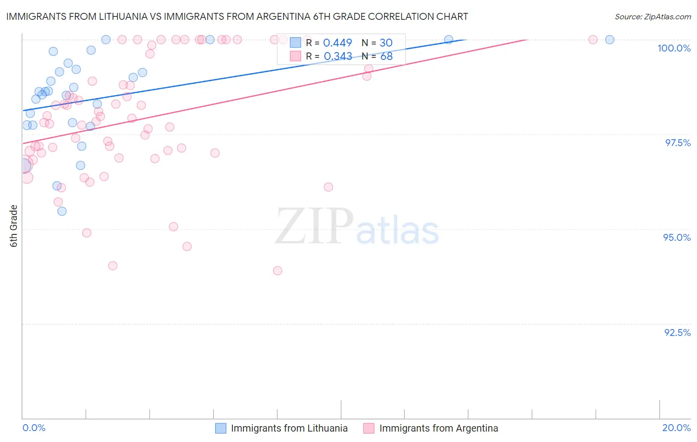 Immigrants from Lithuania vs Immigrants from Argentina 6th Grade