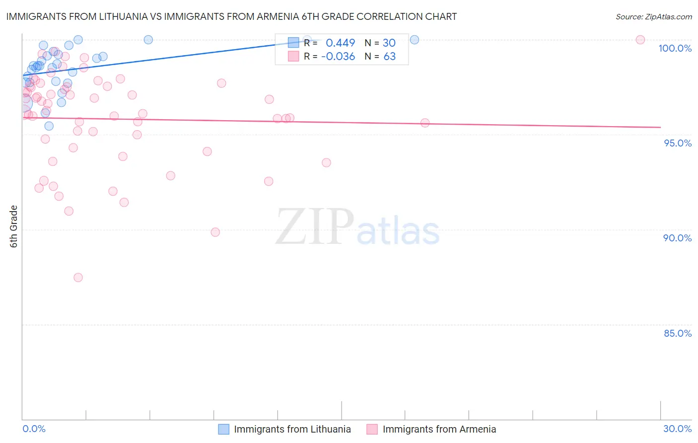 Immigrants from Lithuania vs Immigrants from Armenia 6th Grade